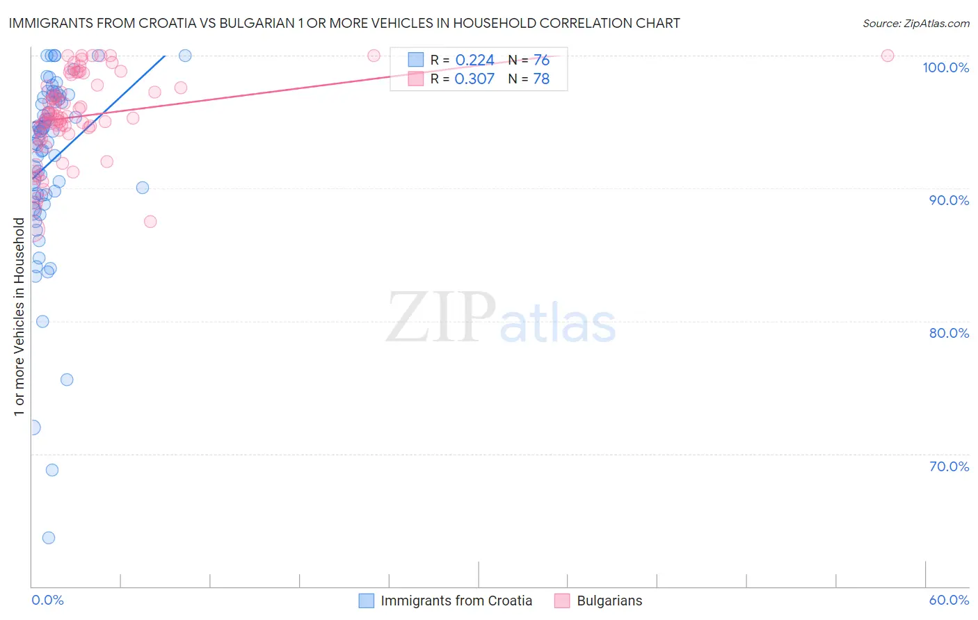 Immigrants from Croatia vs Bulgarian 1 or more Vehicles in Household