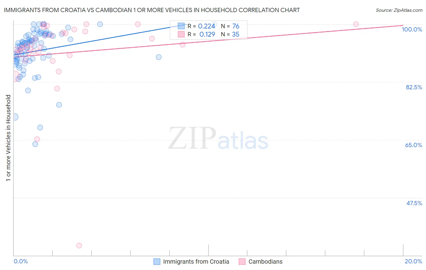 Immigrants from Croatia vs Cambodian 1 or more Vehicles in Household
