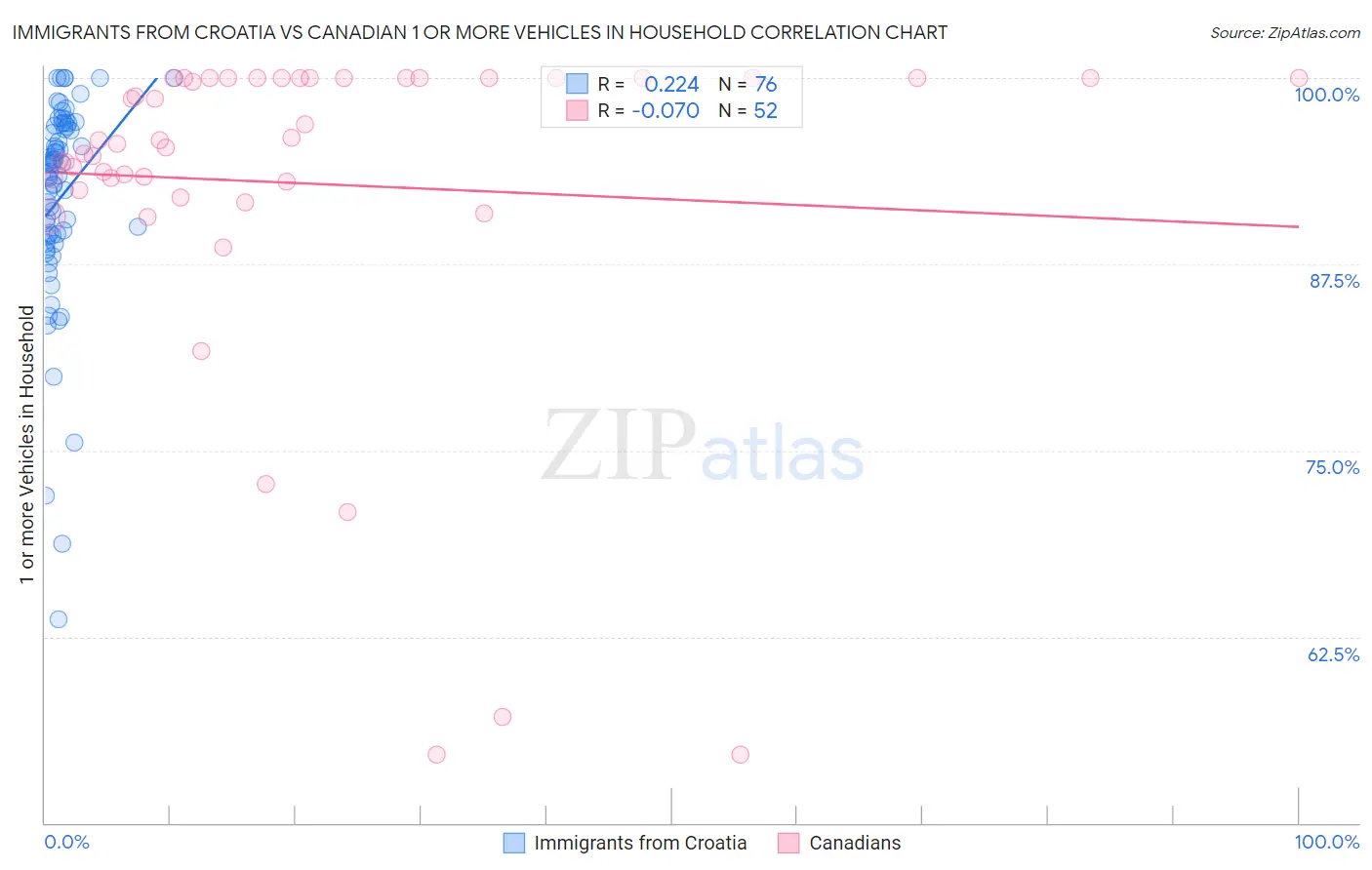 Immigrants from Croatia vs Canadian 1 or more Vehicles in Household