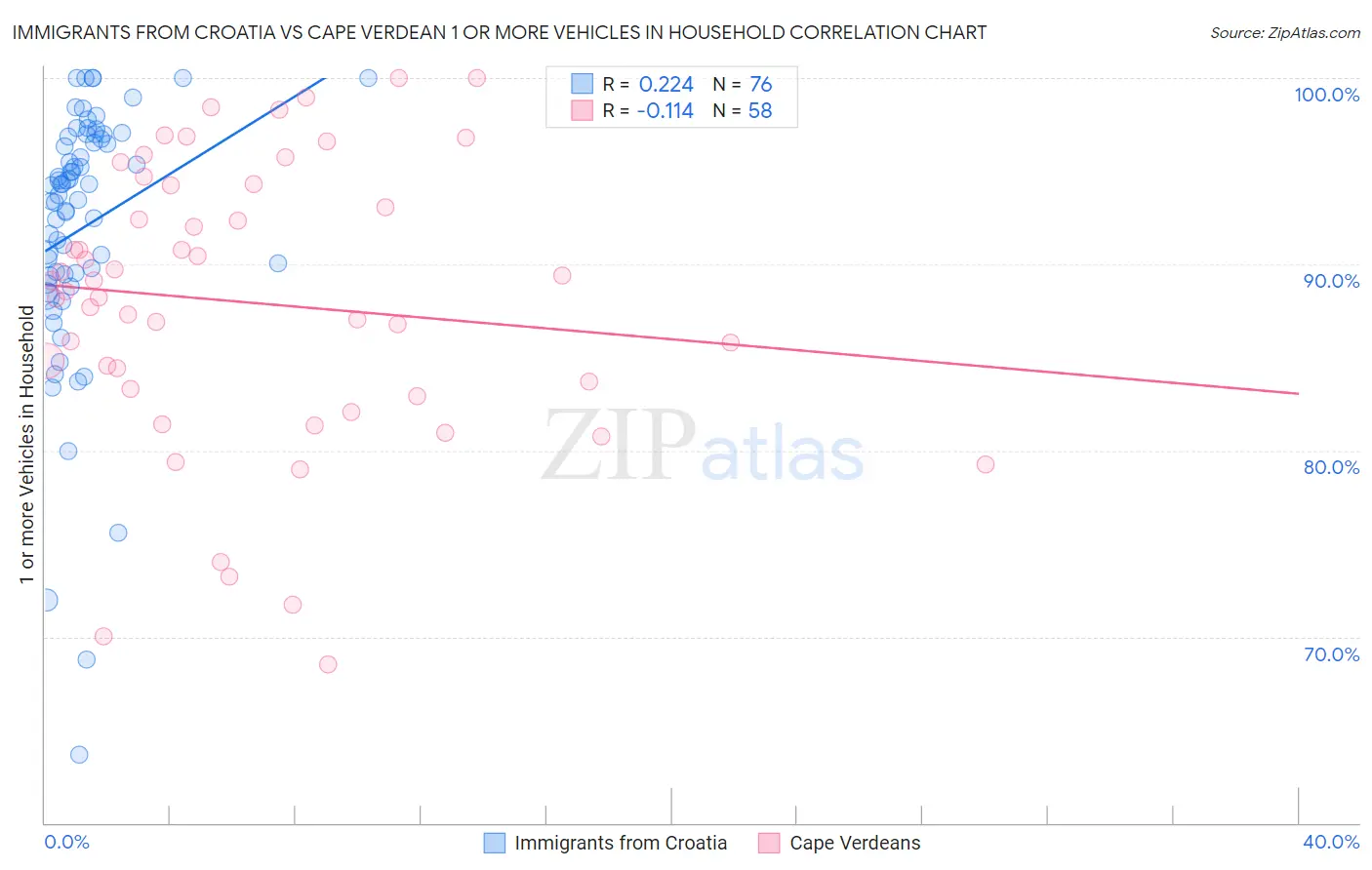 Immigrants from Croatia vs Cape Verdean 1 or more Vehicles in Household