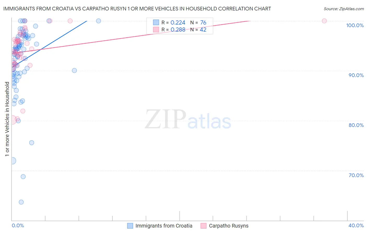 Immigrants from Croatia vs Carpatho Rusyn 1 or more Vehicles in Household