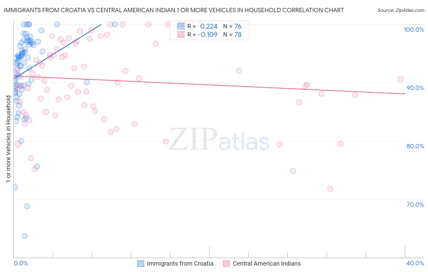 Immigrants from Croatia vs Central American Indian 1 or more Vehicles in Household
