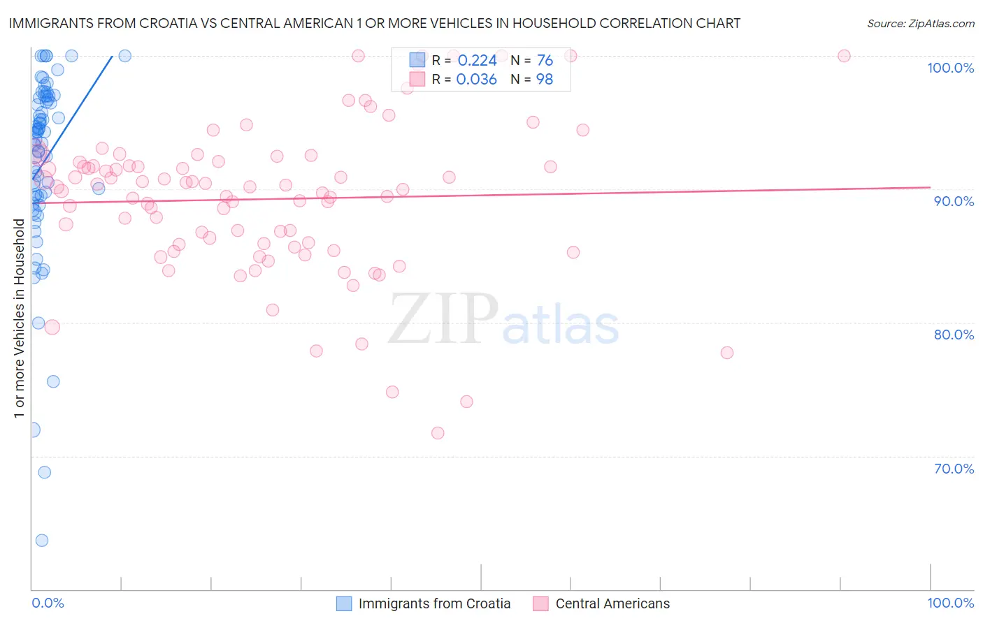 Immigrants from Croatia vs Central American 1 or more Vehicles in Household