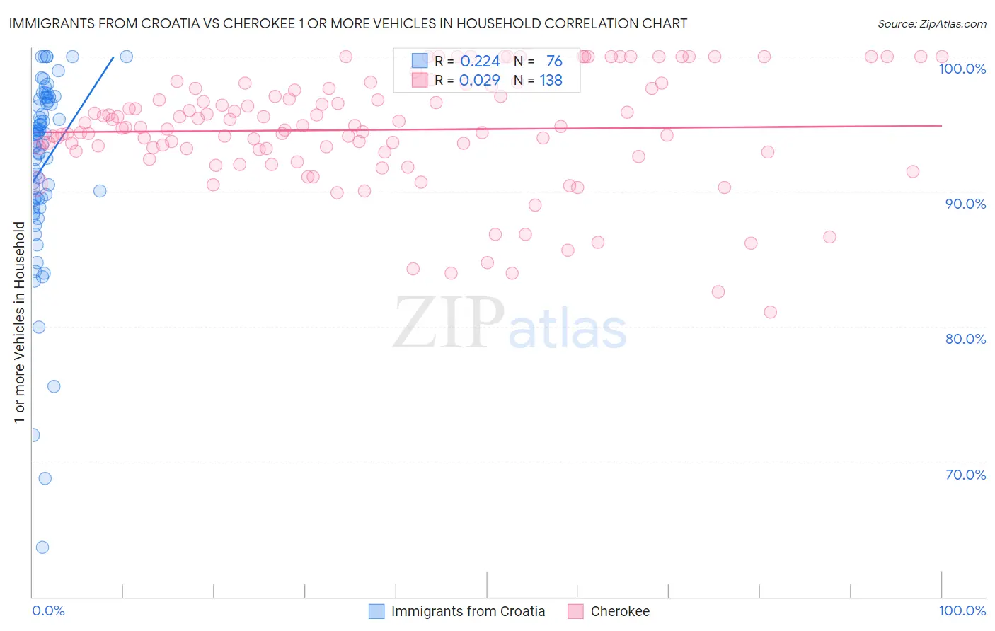 Immigrants from Croatia vs Cherokee 1 or more Vehicles in Household