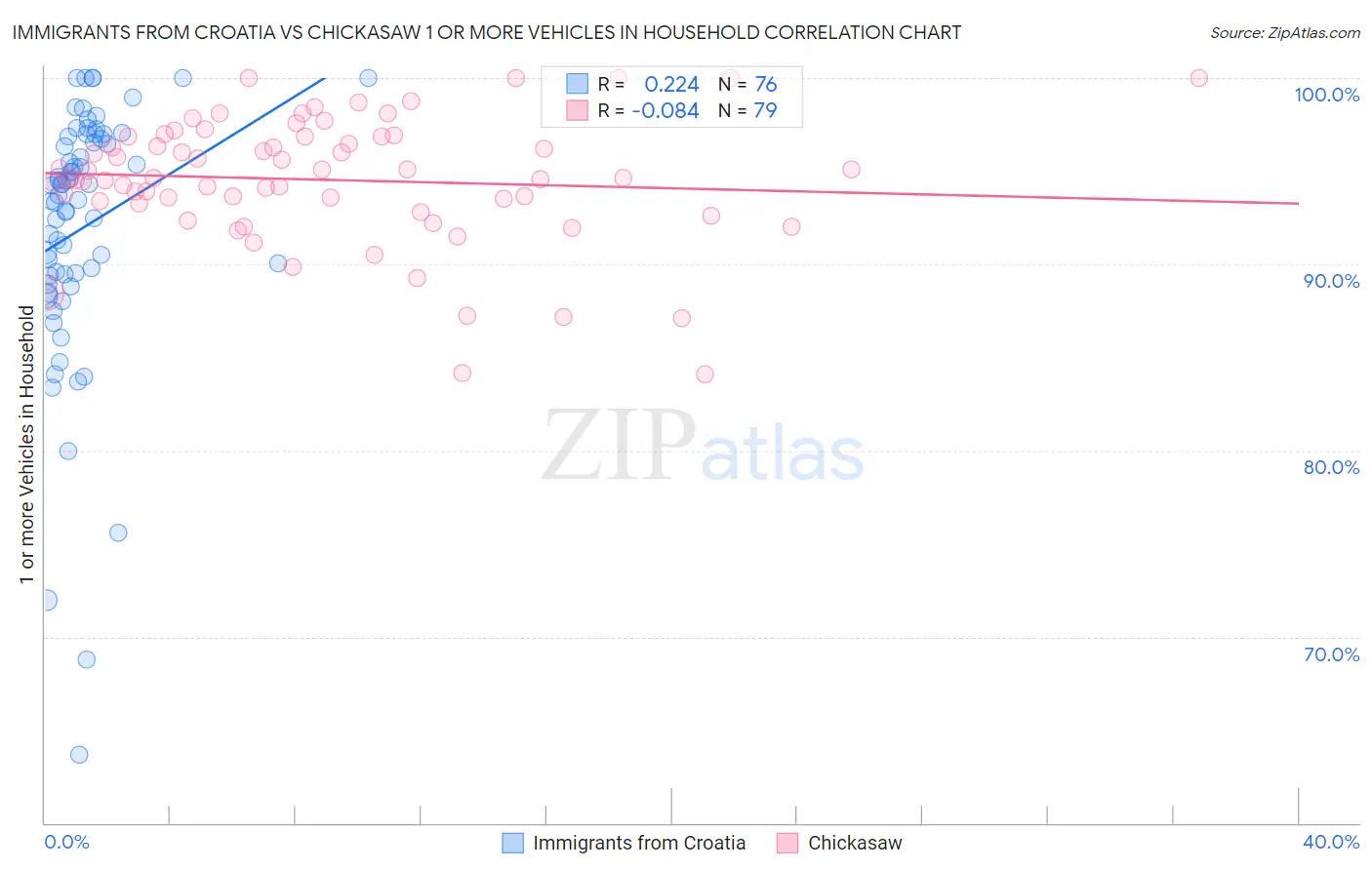 Immigrants from Croatia vs Chickasaw 1 or more Vehicles in Household