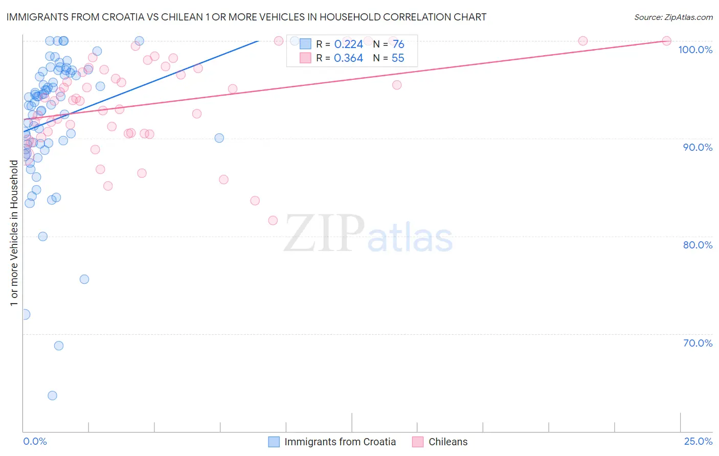 Immigrants from Croatia vs Chilean 1 or more Vehicles in Household