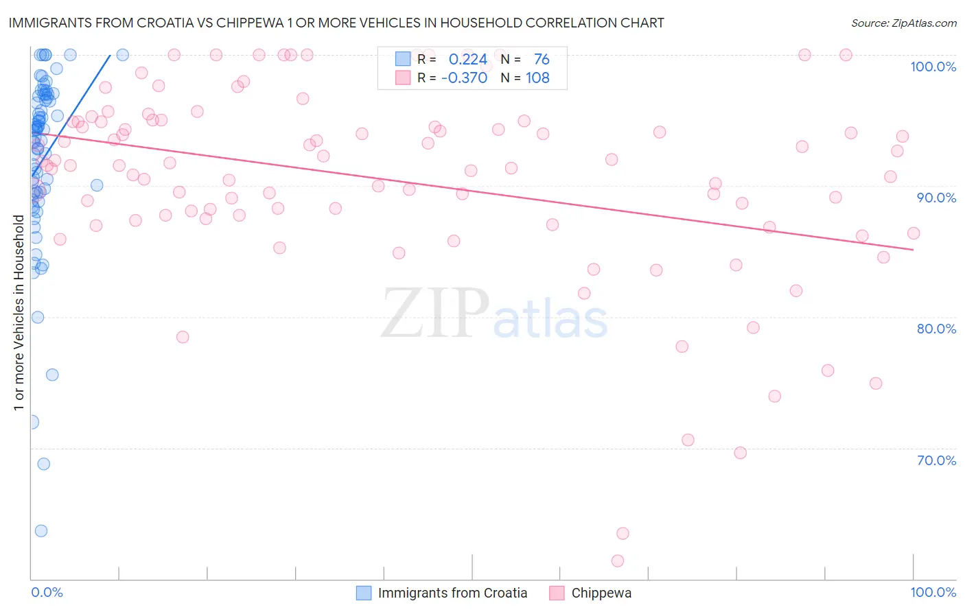 Immigrants from Croatia vs Chippewa 1 or more Vehicles in Household