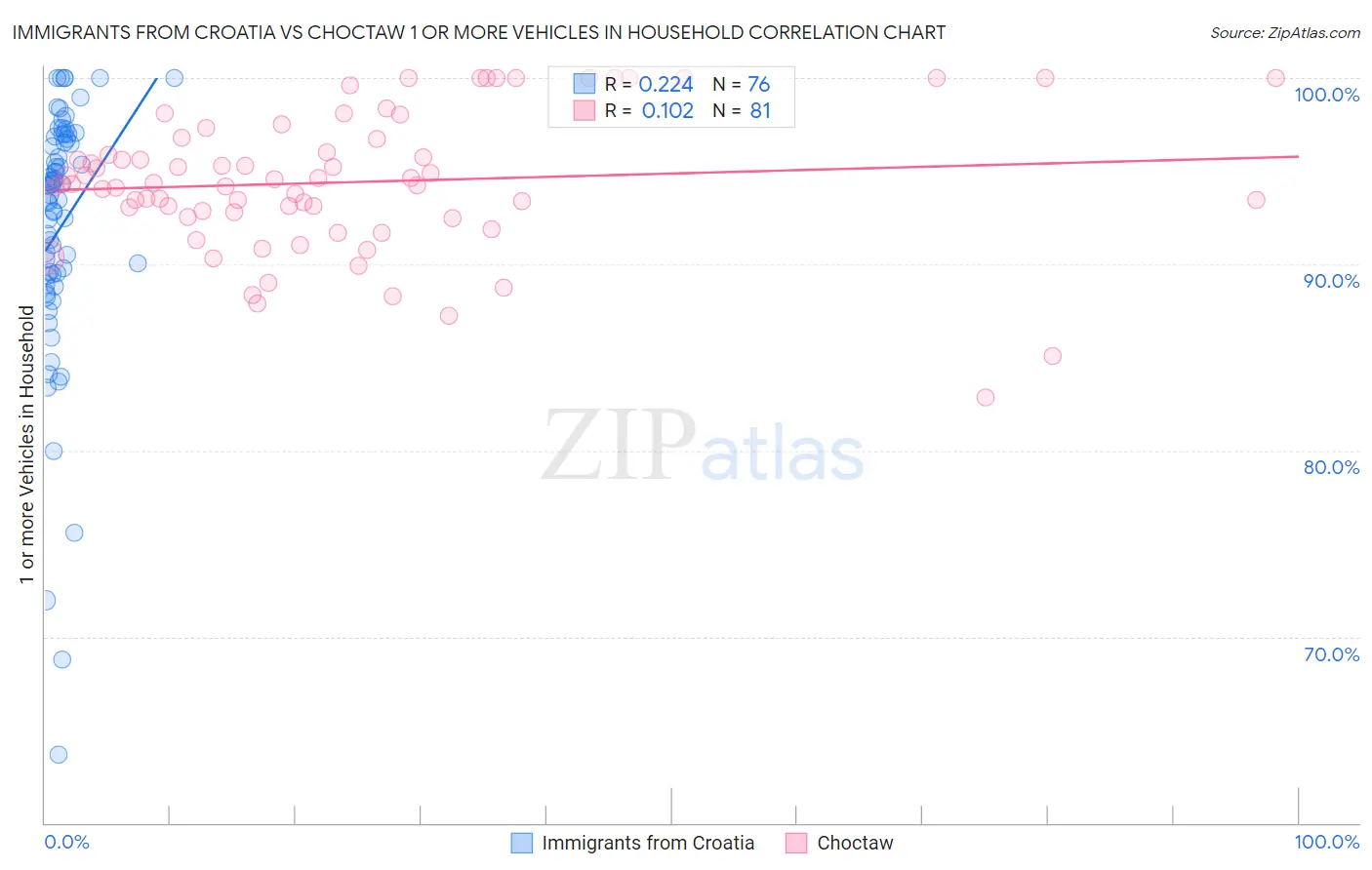 Immigrants from Croatia vs Choctaw 1 or more Vehicles in Household
