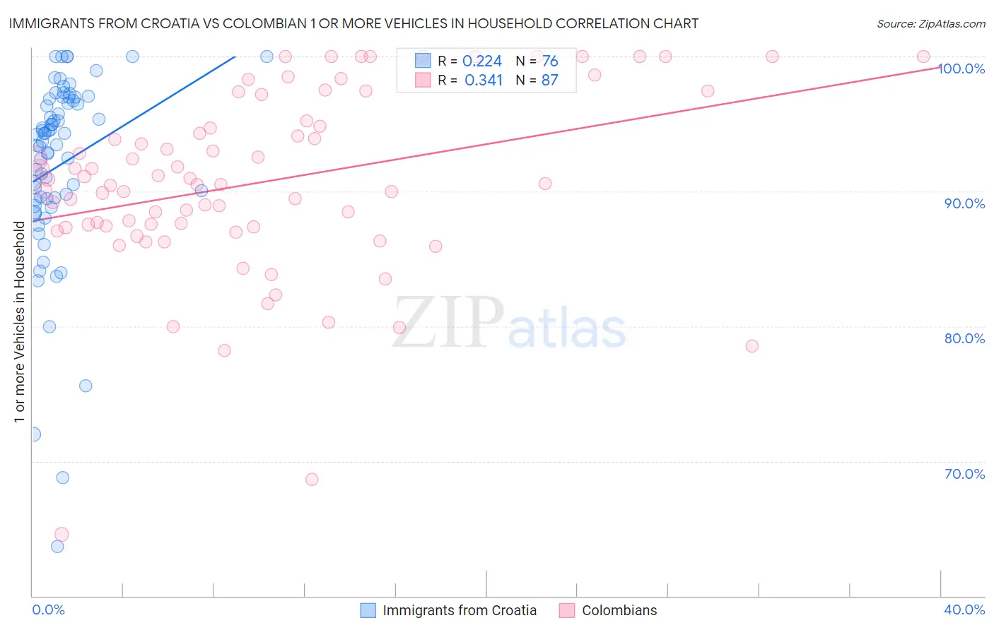 Immigrants from Croatia vs Colombian 1 or more Vehicles in Household
