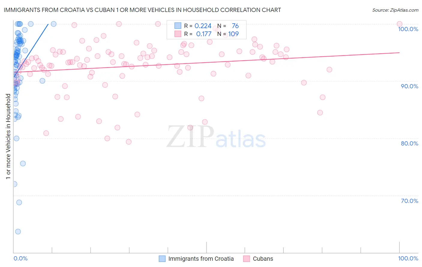 Immigrants from Croatia vs Cuban 1 or more Vehicles in Household