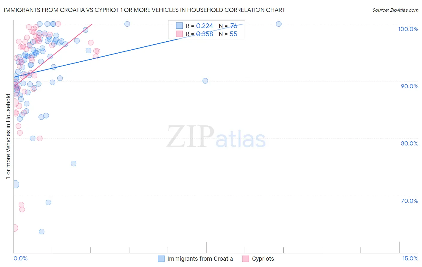 Immigrants from Croatia vs Cypriot 1 or more Vehicles in Household