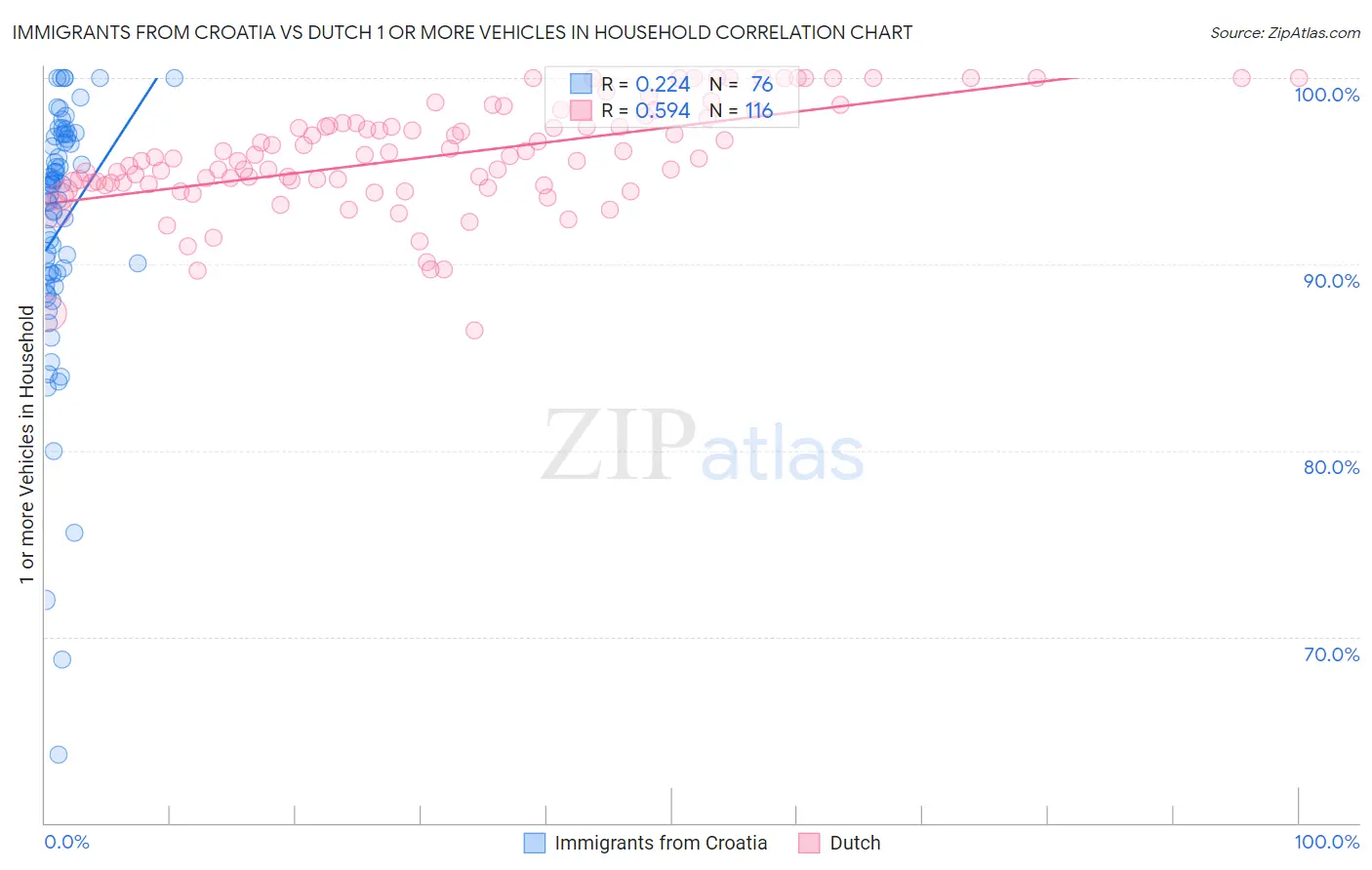 Immigrants from Croatia vs Dutch 1 or more Vehicles in Household