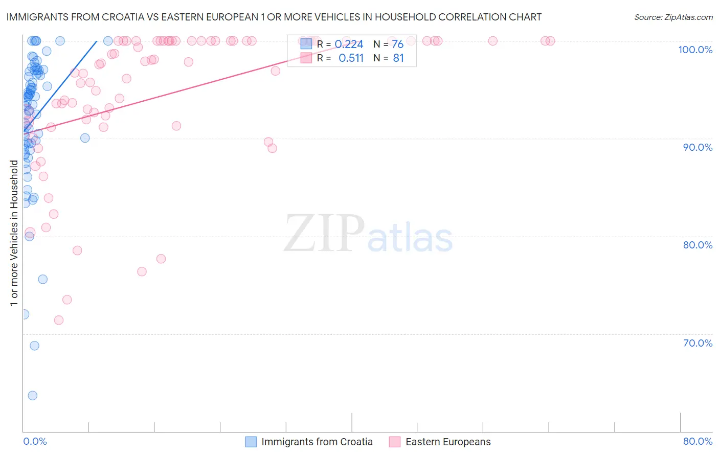 Immigrants from Croatia vs Eastern European 1 or more Vehicles in Household