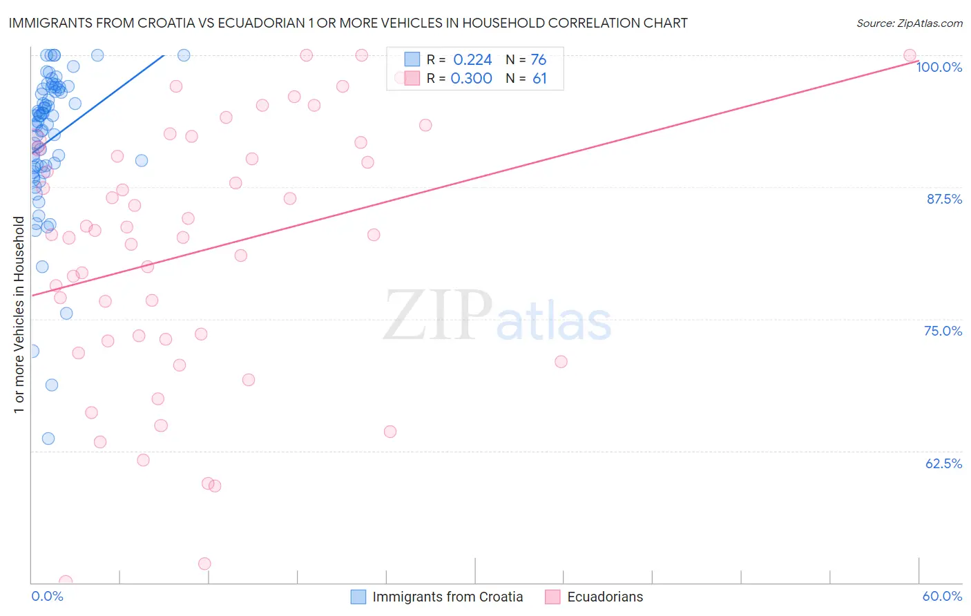 Immigrants from Croatia vs Ecuadorian 1 or more Vehicles in Household