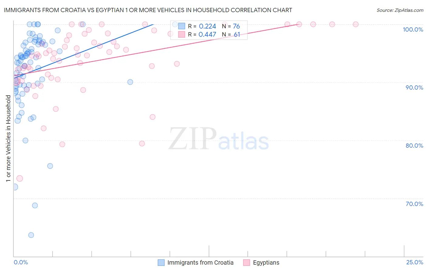 Immigrants from Croatia vs Egyptian 1 or more Vehicles in Household