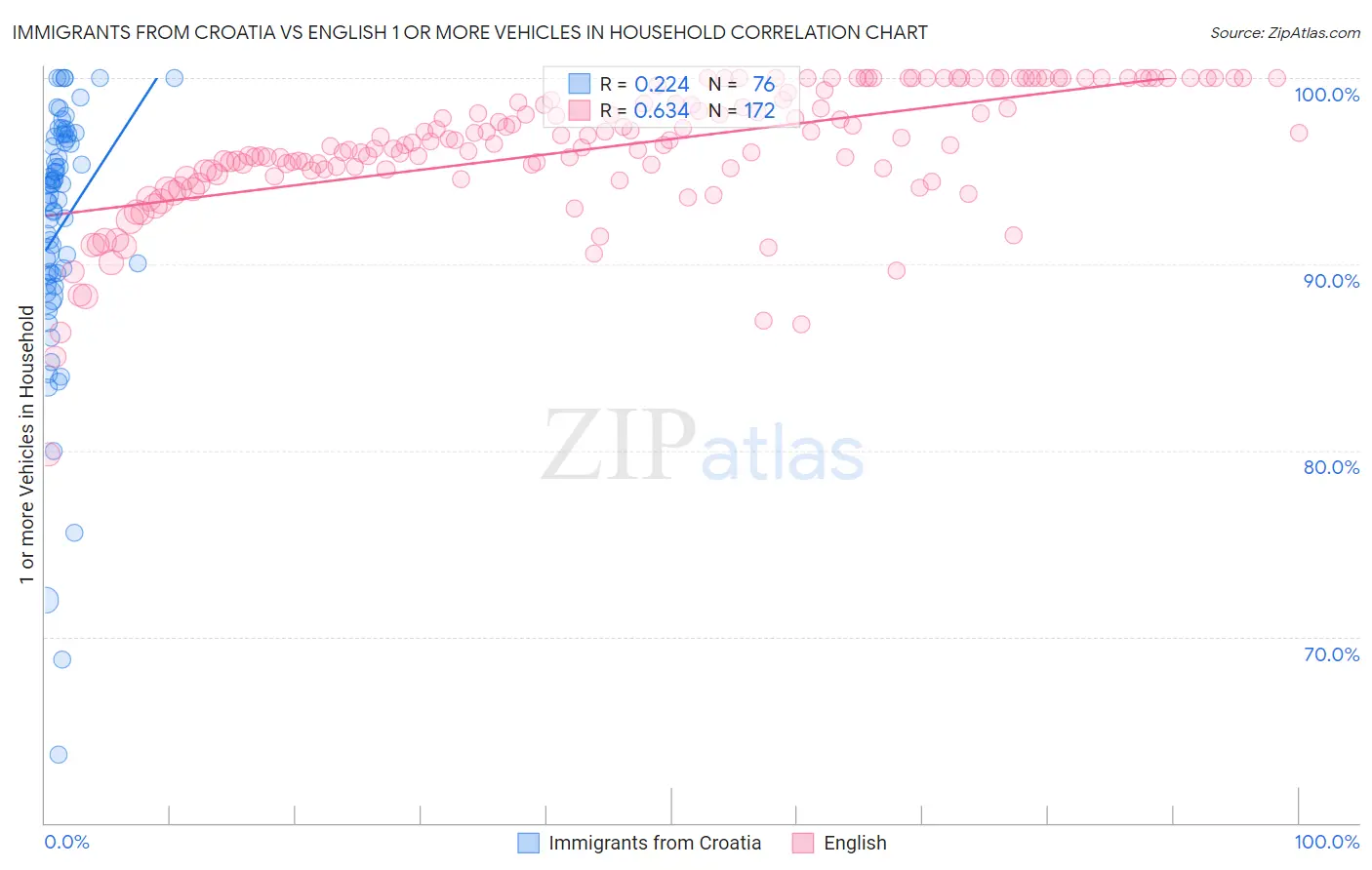 Immigrants from Croatia vs English 1 or more Vehicles in Household