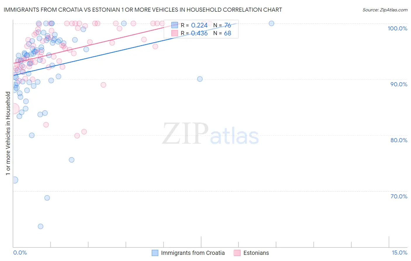 Immigrants from Croatia vs Estonian 1 or more Vehicles in Household