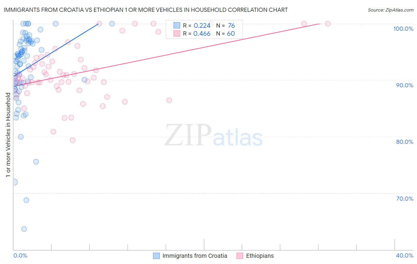 Immigrants from Croatia vs Ethiopian 1 or more Vehicles in Household