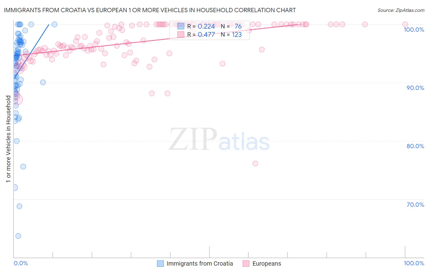 Immigrants from Croatia vs European 1 or more Vehicles in Household