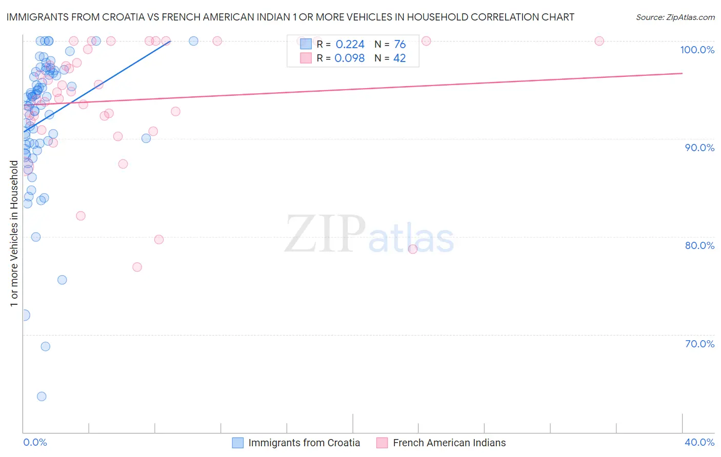 Immigrants from Croatia vs French American Indian 1 or more Vehicles in Household