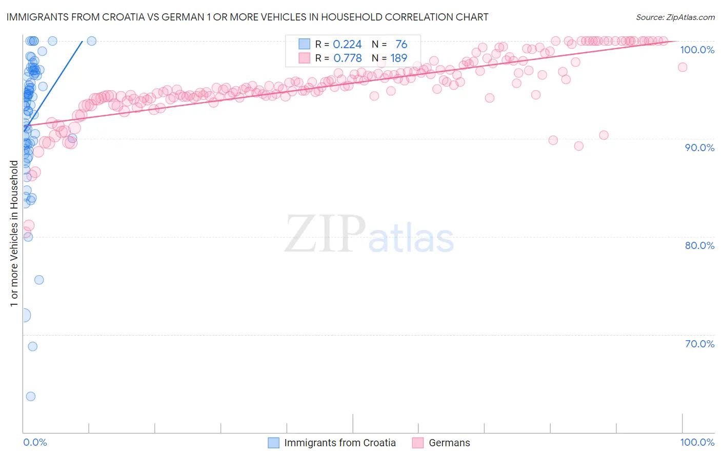 Immigrants from Croatia vs German 1 or more Vehicles in Household