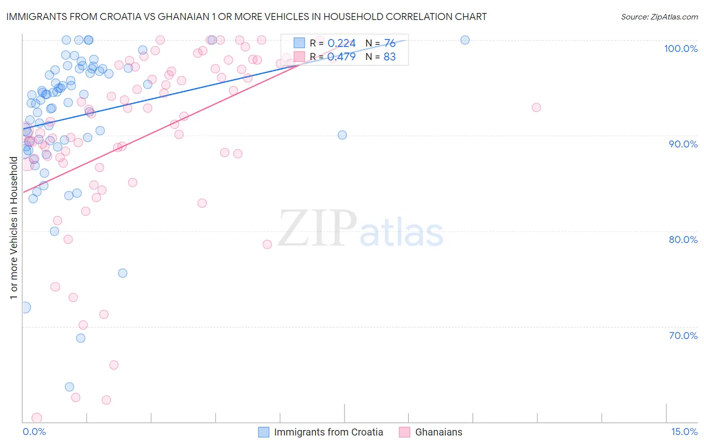 Immigrants from Croatia vs Ghanaian 1 or more Vehicles in Household