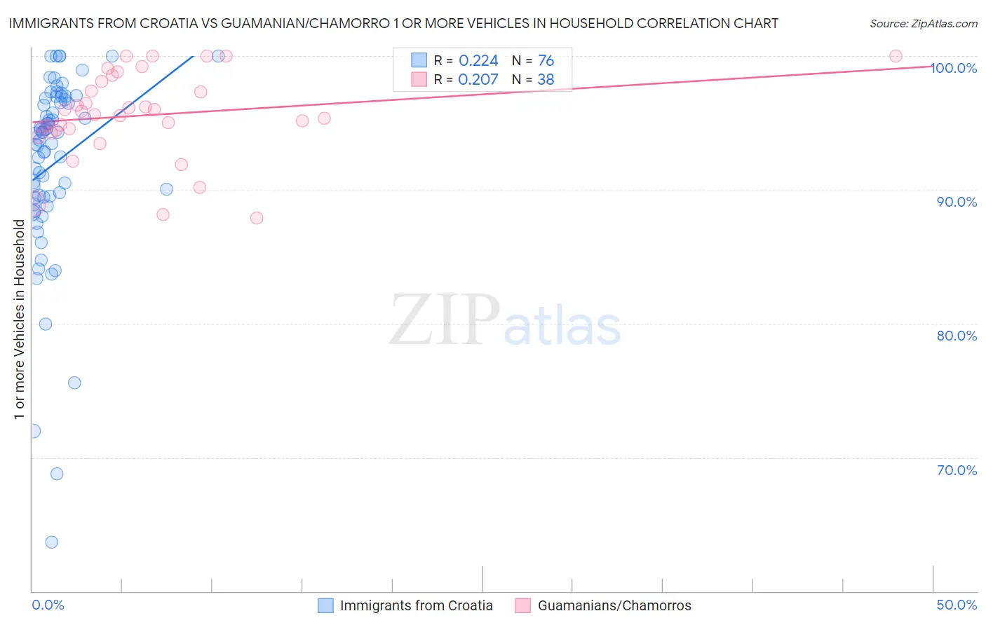 Immigrants from Croatia vs Guamanian/Chamorro 1 or more Vehicles in Household