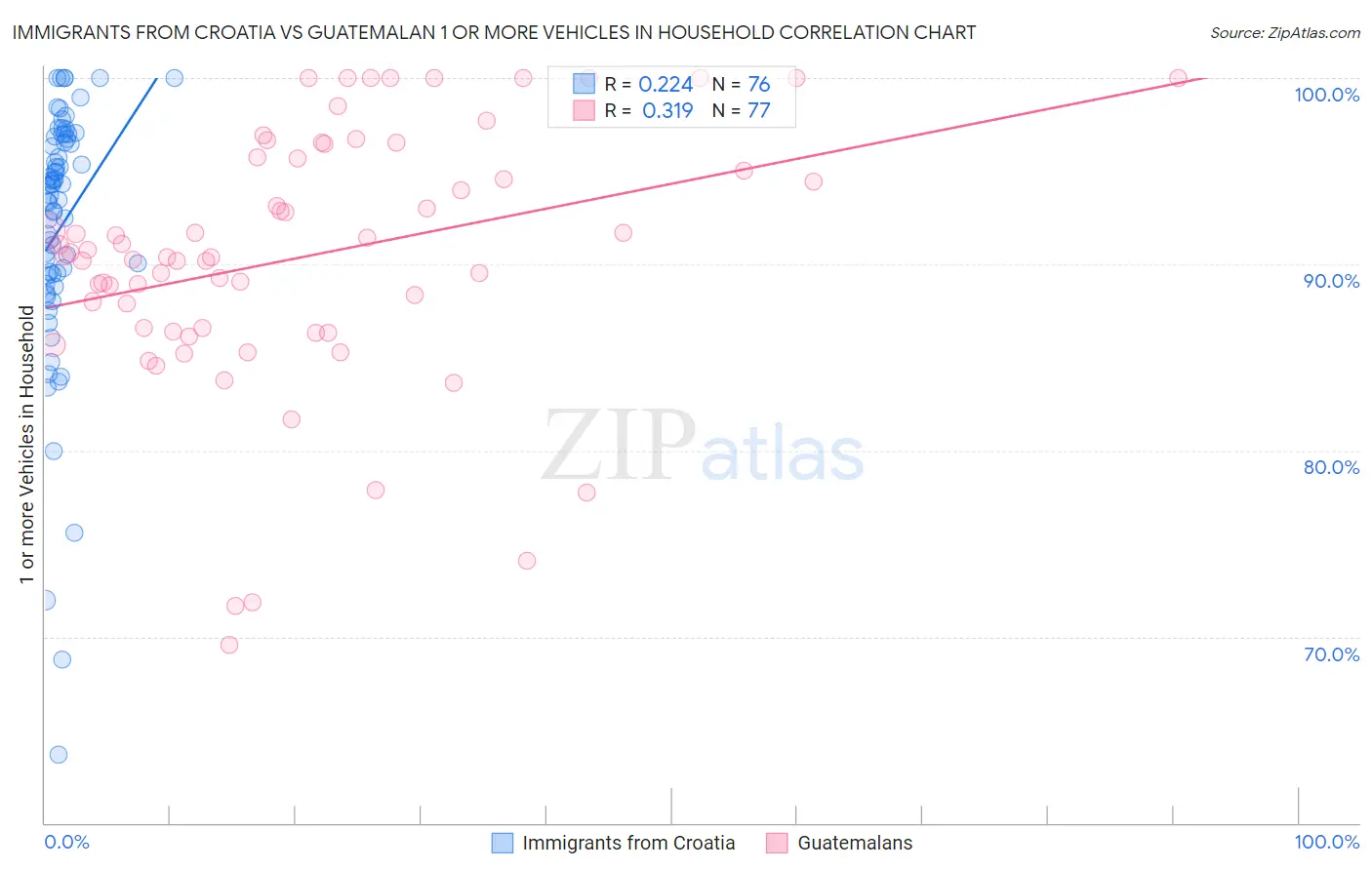 Immigrants from Croatia vs Guatemalan 1 or more Vehicles in Household
