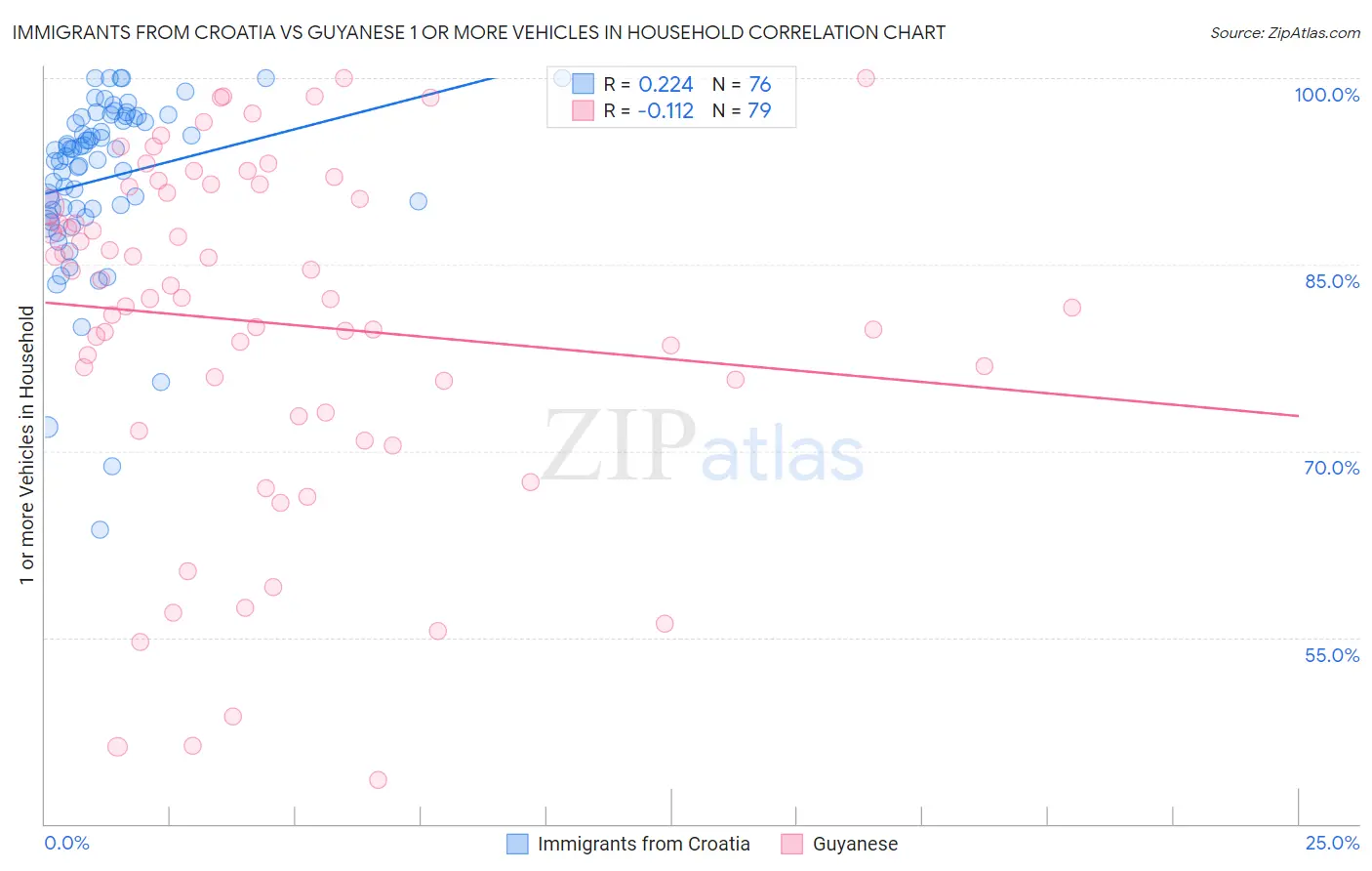 Immigrants from Croatia vs Guyanese 1 or more Vehicles in Household