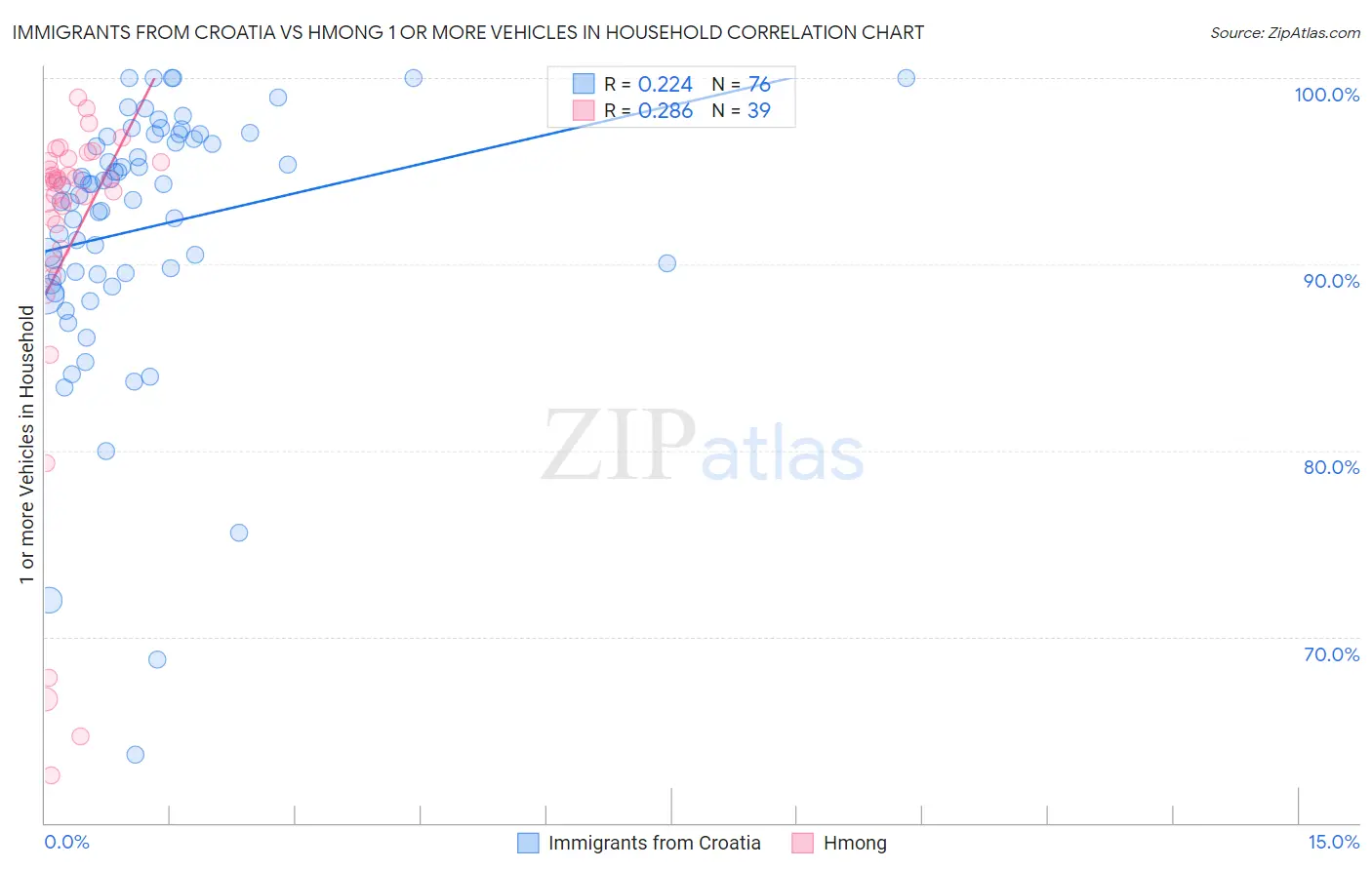 Immigrants from Croatia vs Hmong 1 or more Vehicles in Household