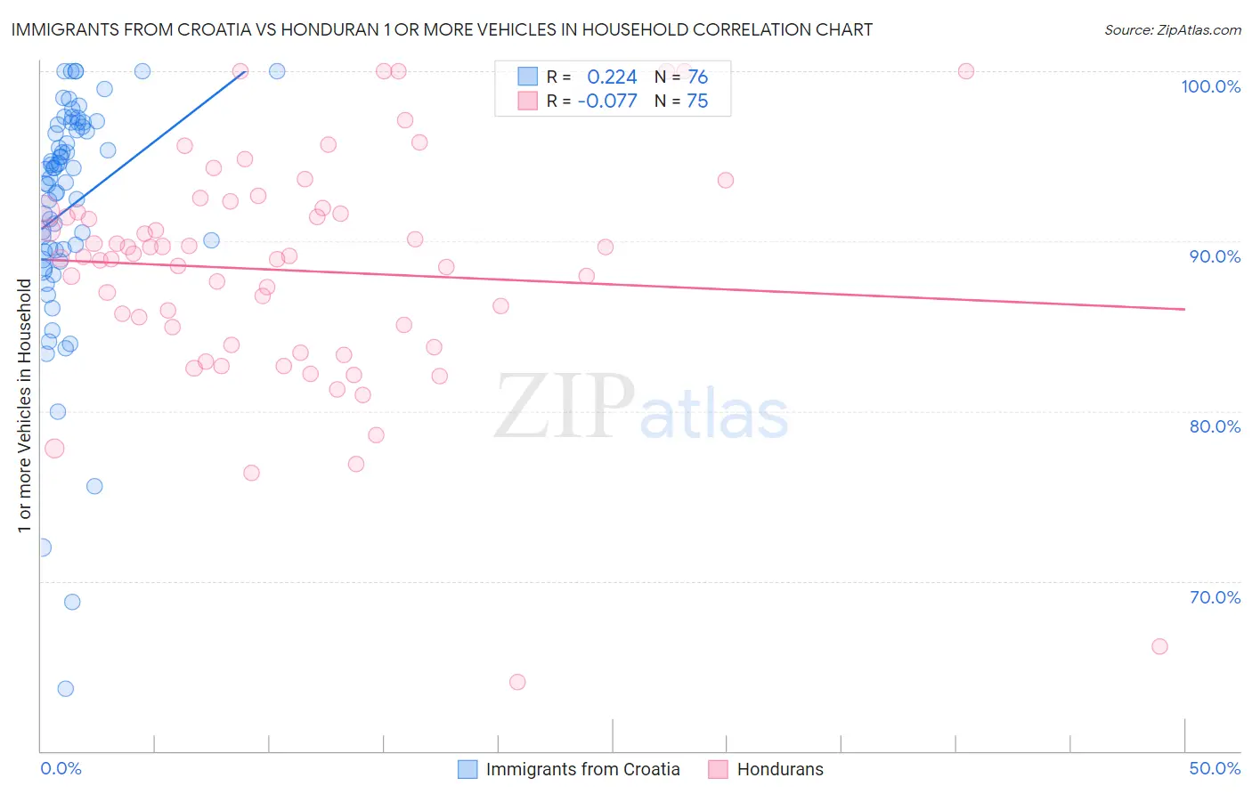 Immigrants from Croatia vs Honduran 1 or more Vehicles in Household