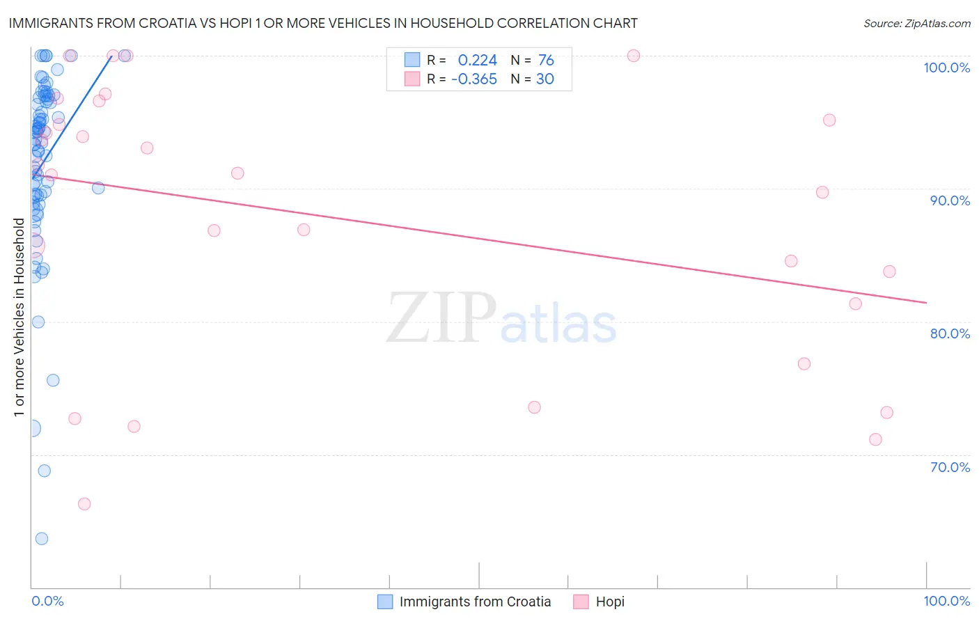 Immigrants from Croatia vs Hopi 1 or more Vehicles in Household