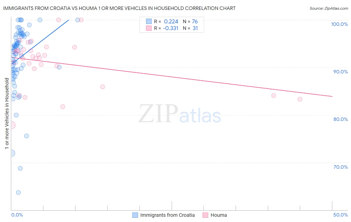 Immigrants from Croatia vs Houma 1 or more Vehicles in Household