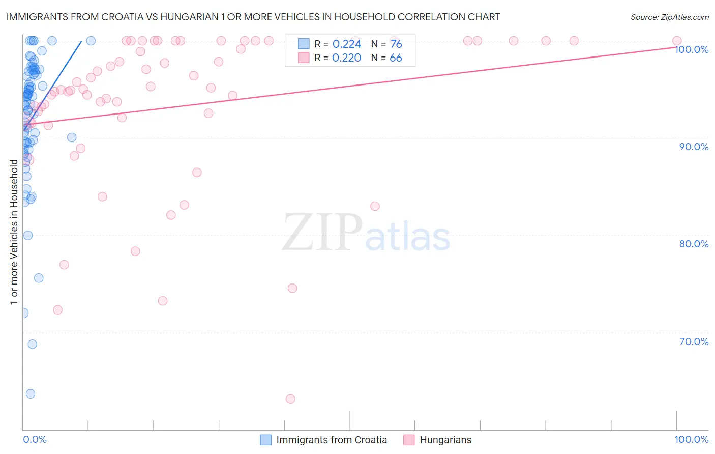 Immigrants from Croatia vs Hungarian 1 or more Vehicles in Household