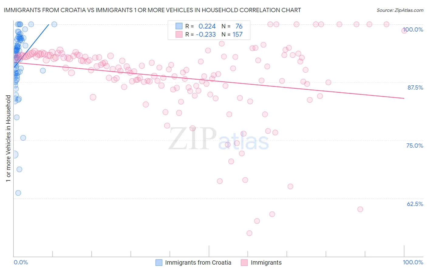 Immigrants from Croatia vs Immigrants 1 or more Vehicles in Household