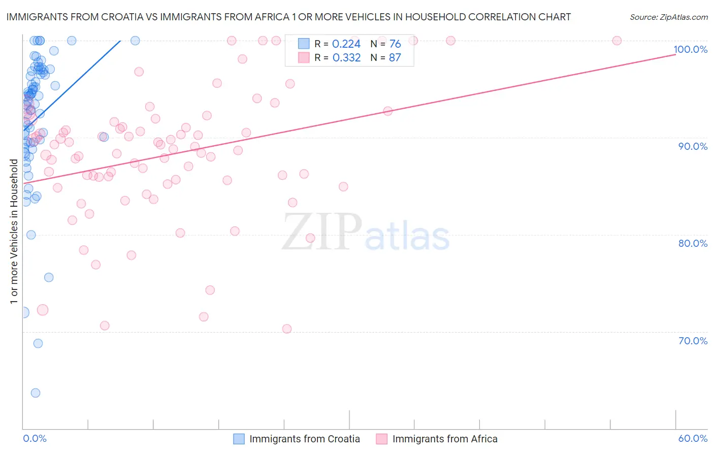 Immigrants from Croatia vs Immigrants from Africa 1 or more Vehicles in Household