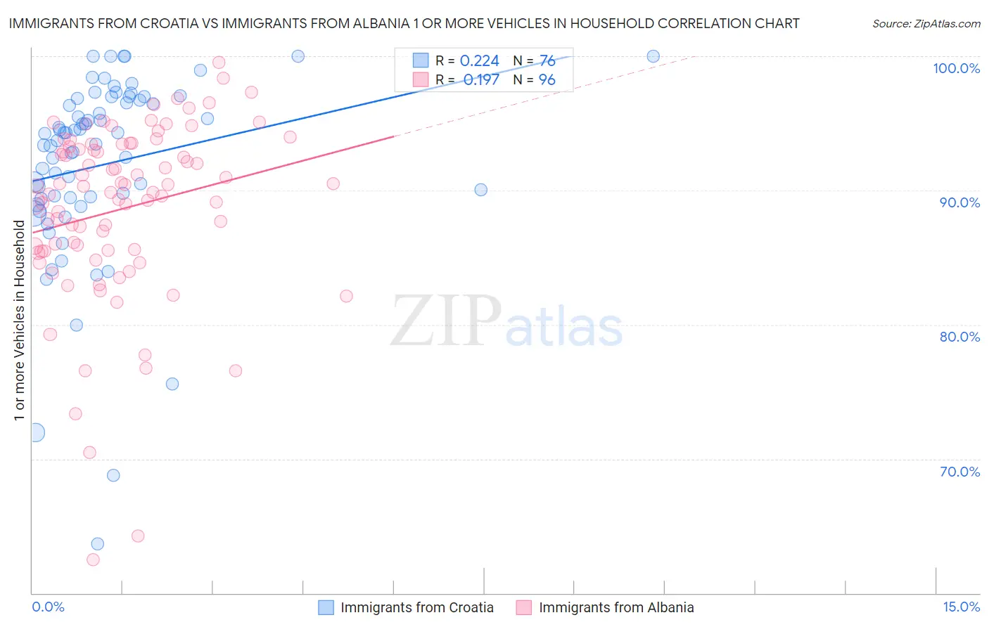 Immigrants from Croatia vs Immigrants from Albania 1 or more Vehicles in Household