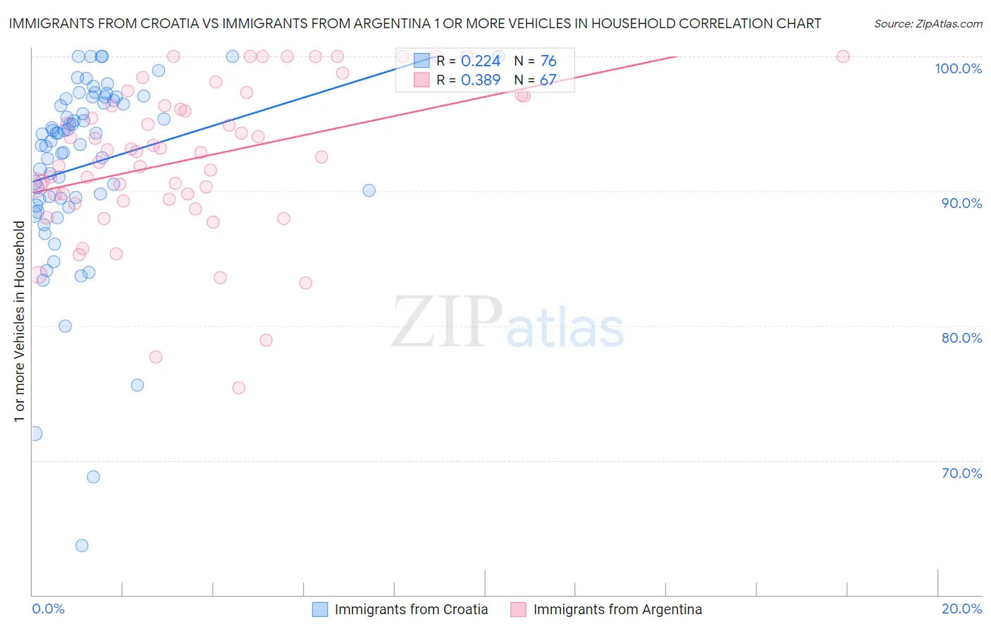 Immigrants from Croatia vs Immigrants from Argentina 1 or more Vehicles in Household
