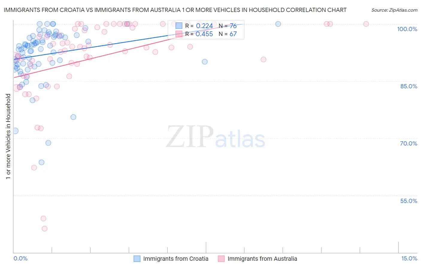 Immigrants from Croatia vs Immigrants from Australia 1 or more Vehicles in Household