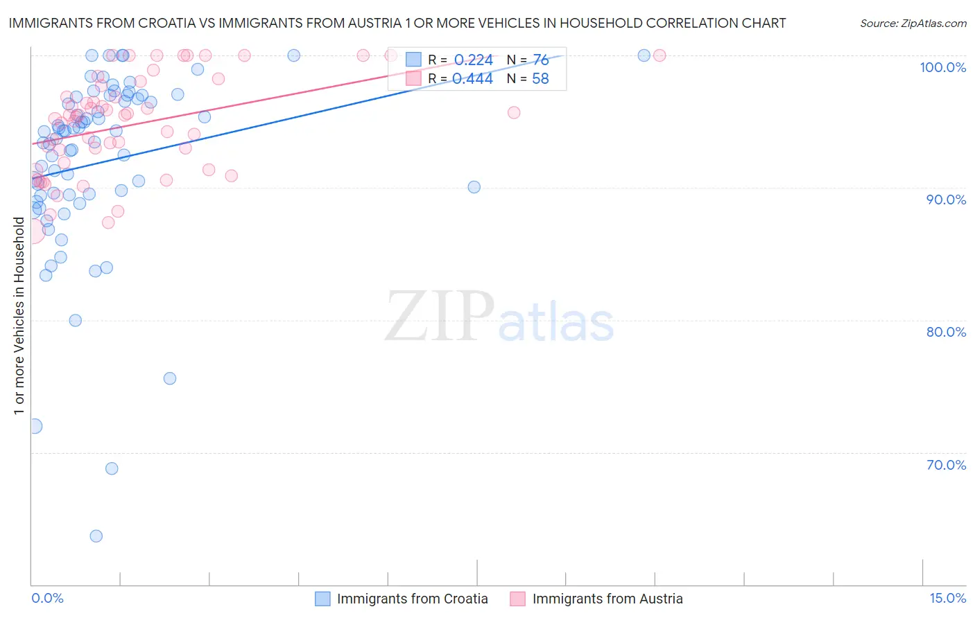 Immigrants from Croatia vs Immigrants from Austria 1 or more Vehicles in Household