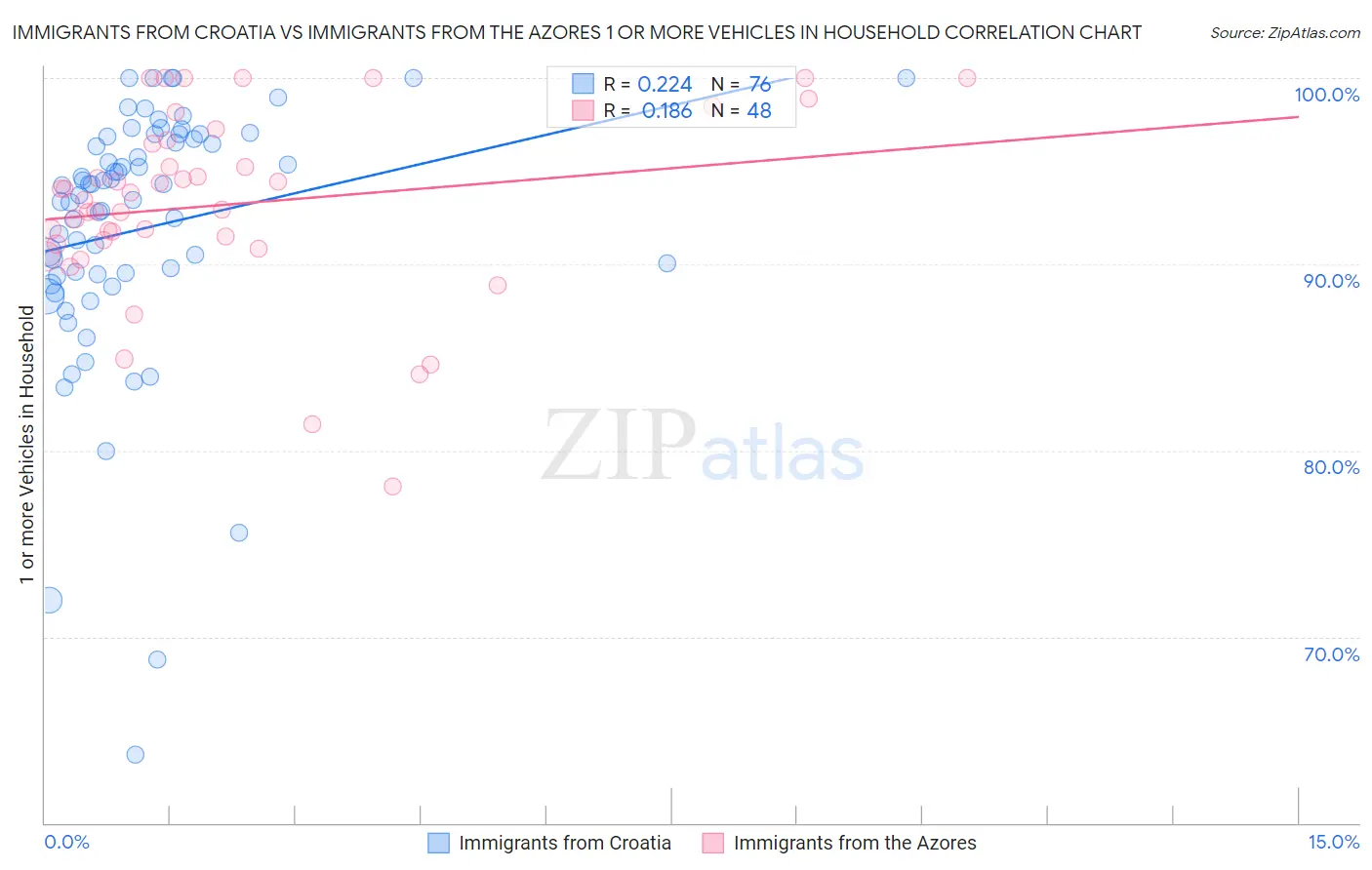Immigrants from Croatia vs Immigrants from the Azores 1 or more Vehicles in Household