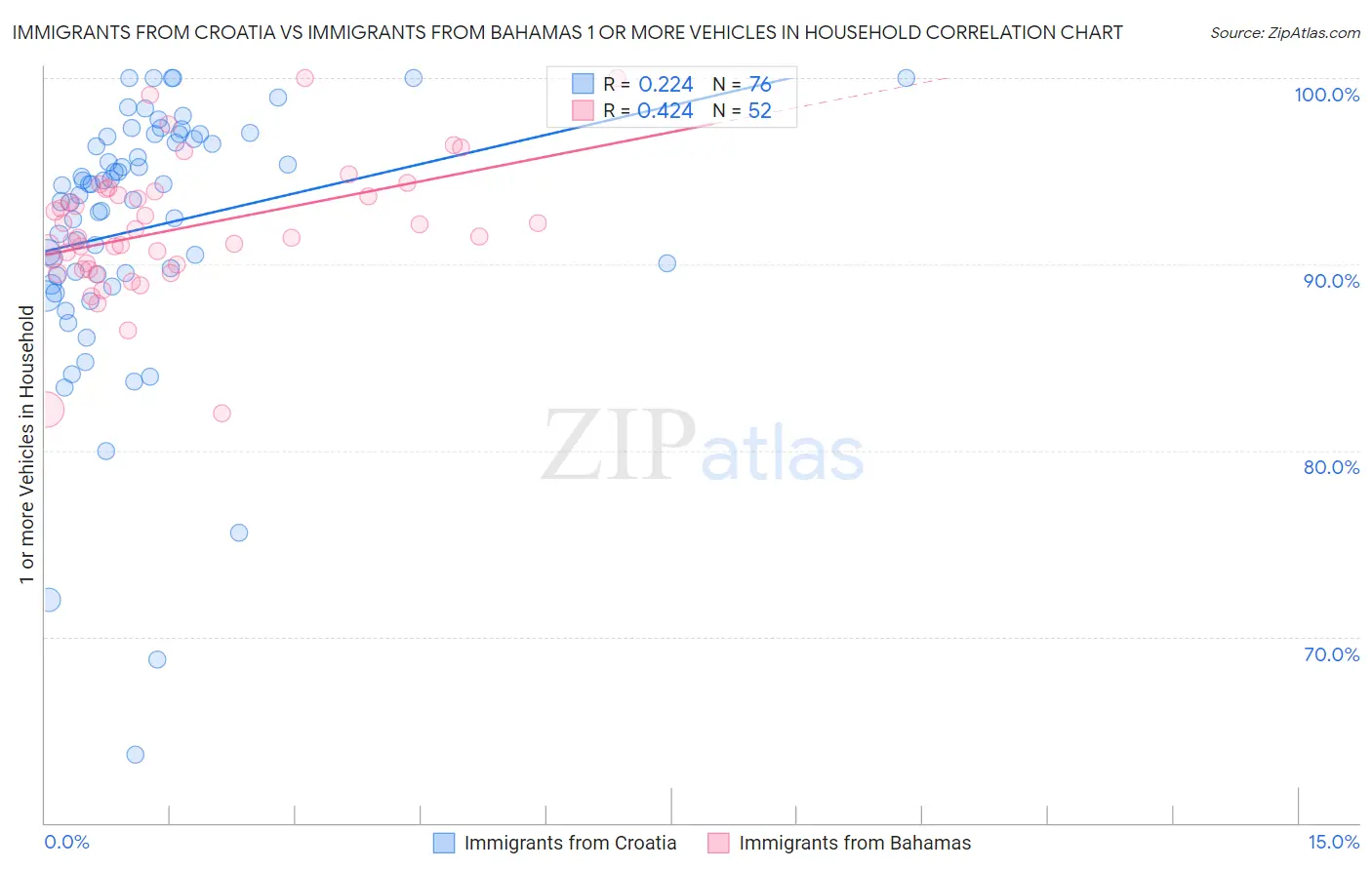 Immigrants from Croatia vs Immigrants from Bahamas 1 or more Vehicles in Household