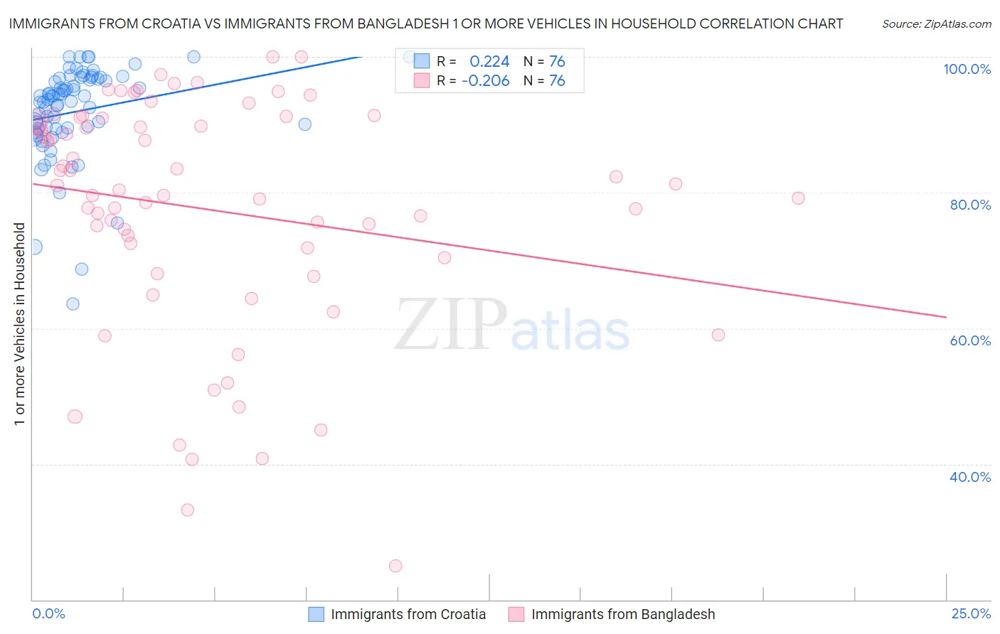 Immigrants from Croatia vs Immigrants from Bangladesh 1 or more Vehicles in Household