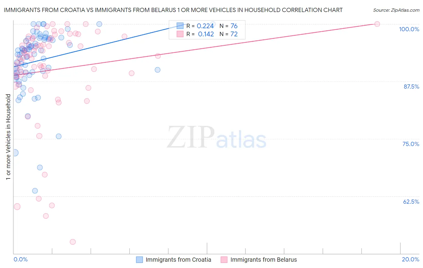 Immigrants from Croatia vs Immigrants from Belarus 1 or more Vehicles in Household