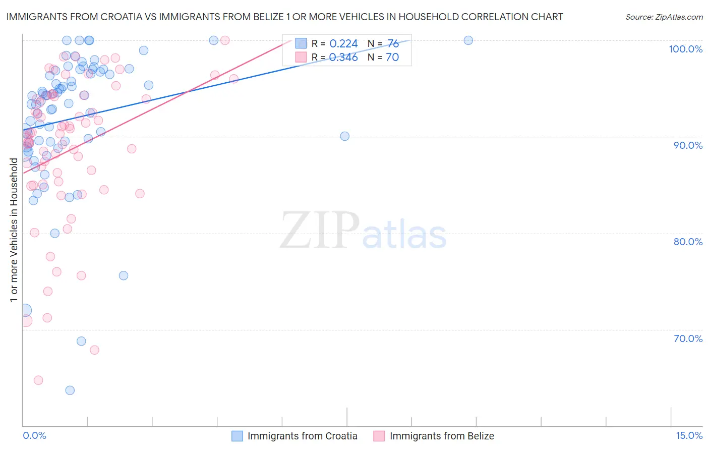 Immigrants from Croatia vs Immigrants from Belize 1 or more Vehicles in Household