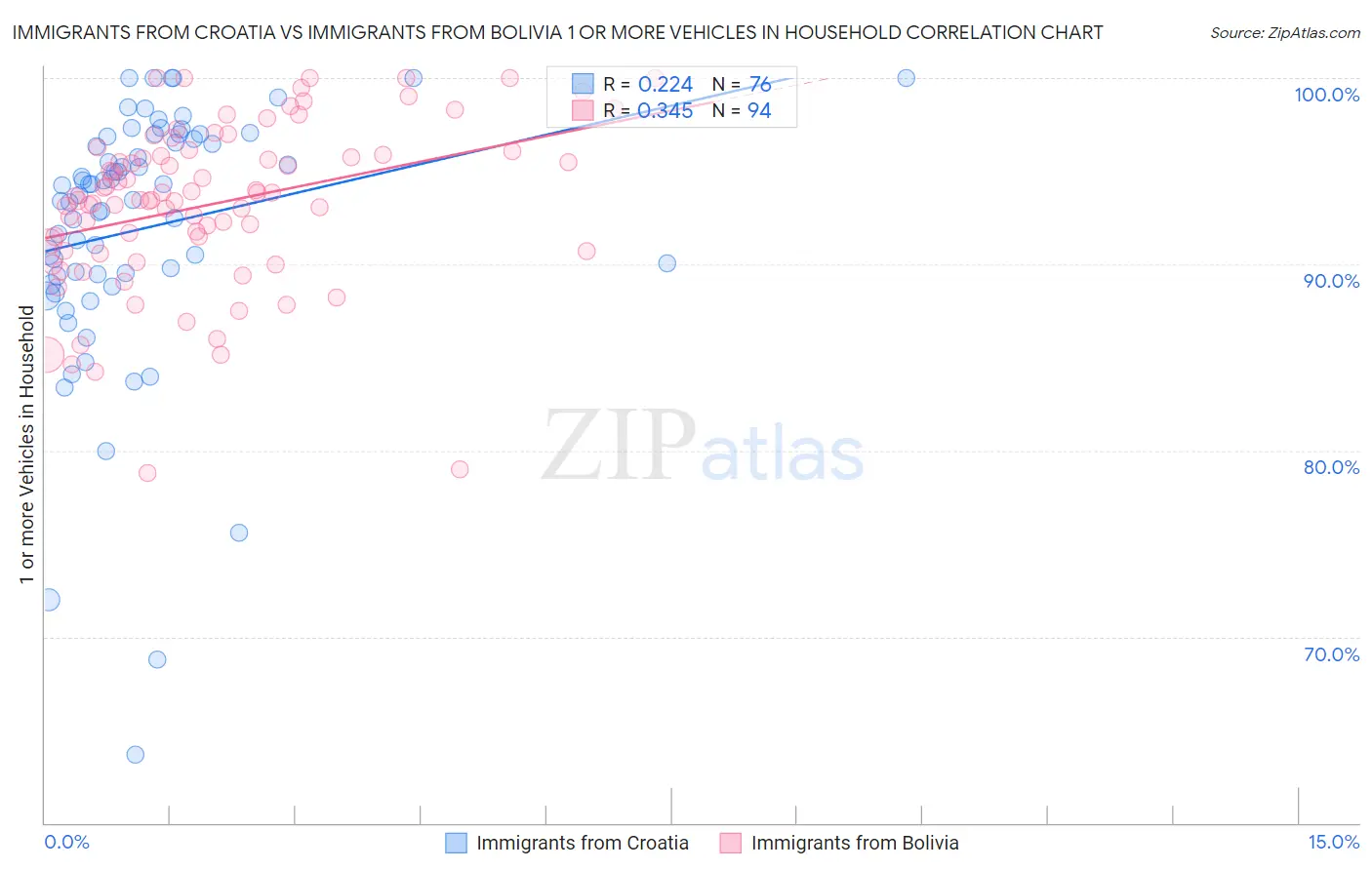 Immigrants from Croatia vs Immigrants from Bolivia 1 or more Vehicles in Household