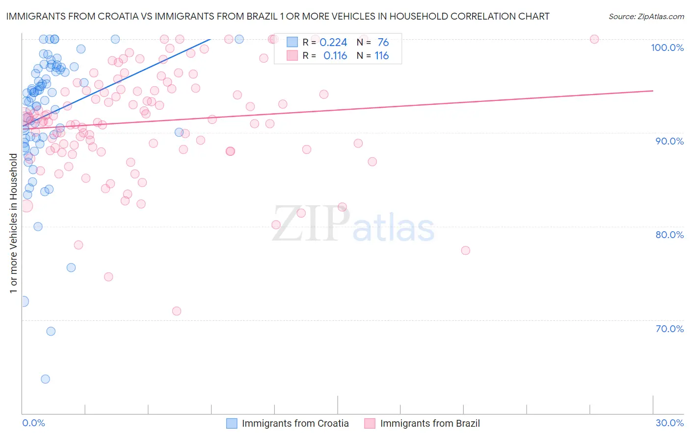 Immigrants from Croatia vs Immigrants from Brazil 1 or more Vehicles in Household