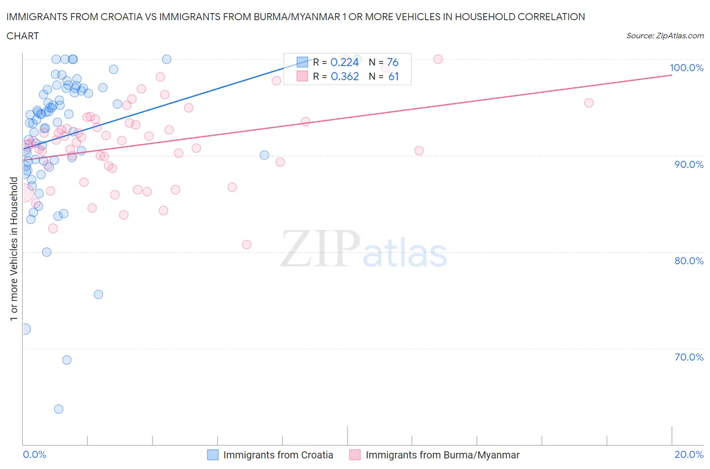 Immigrants from Croatia vs Immigrants from Burma/Myanmar 1 or more Vehicles in Household