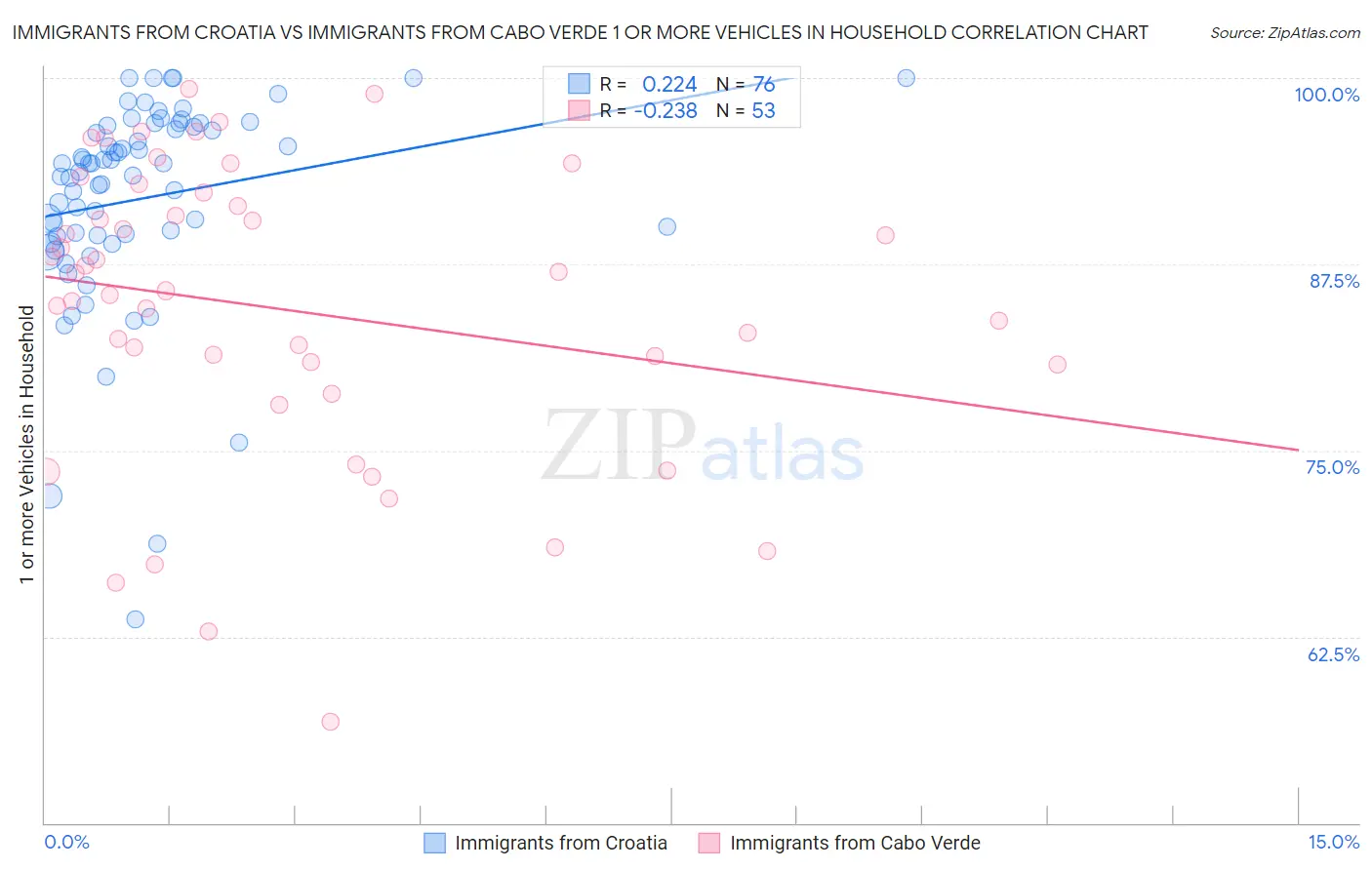Immigrants from Croatia vs Immigrants from Cabo Verde 1 or more Vehicles in Household