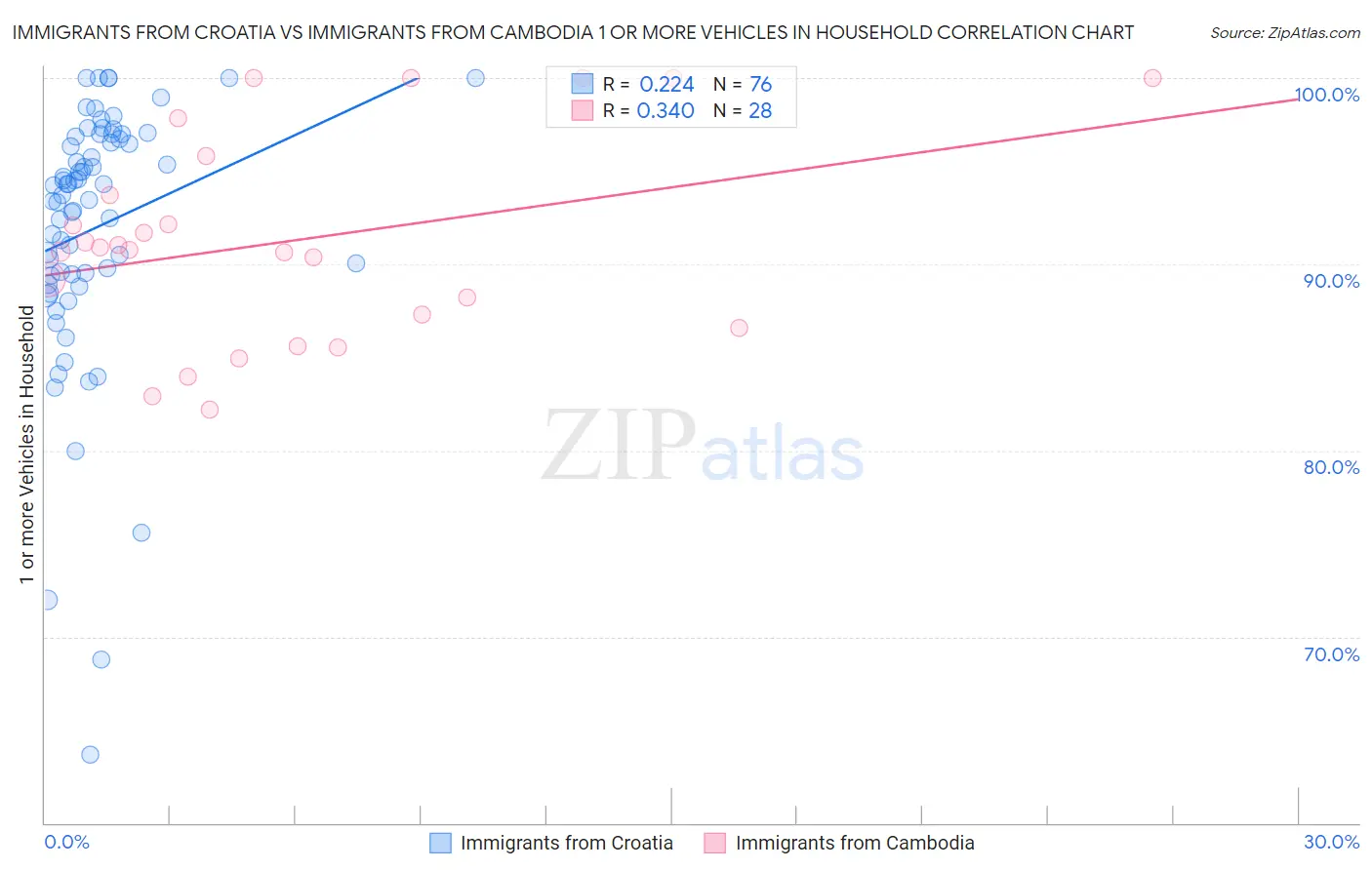 Immigrants from Croatia vs Immigrants from Cambodia 1 or more Vehicles in Household